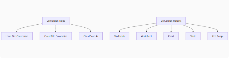 Modes de conversion