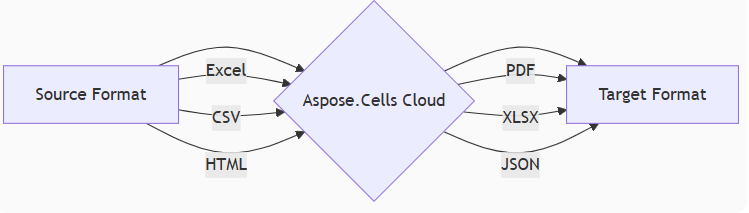 Conversione da formati di input a formati di output