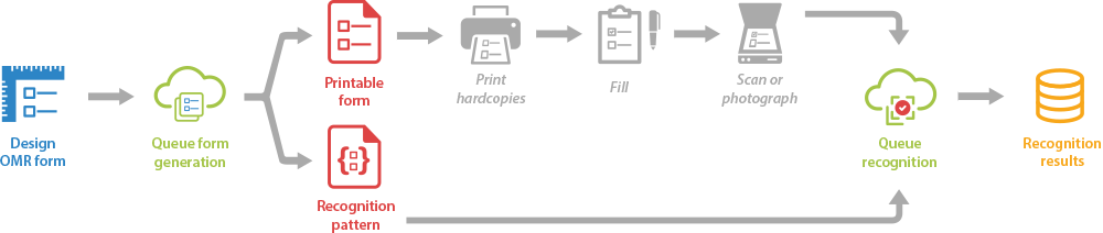 Stages of the OMR process